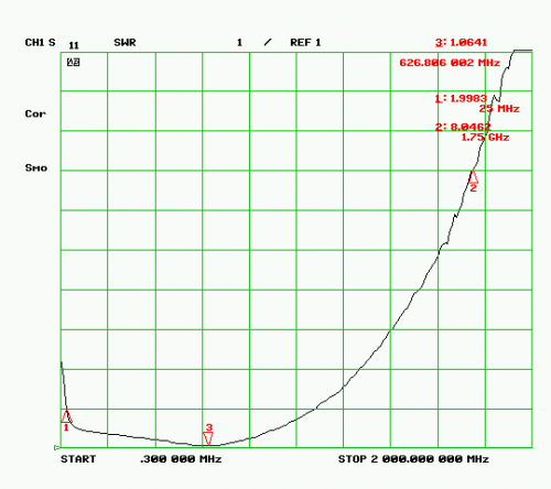SWR Plot of the RTL-SDR Antenna Input