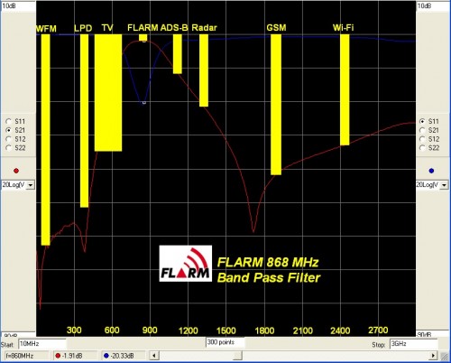 Characteristics of Adam's FLARM Filter.