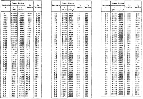 ratios